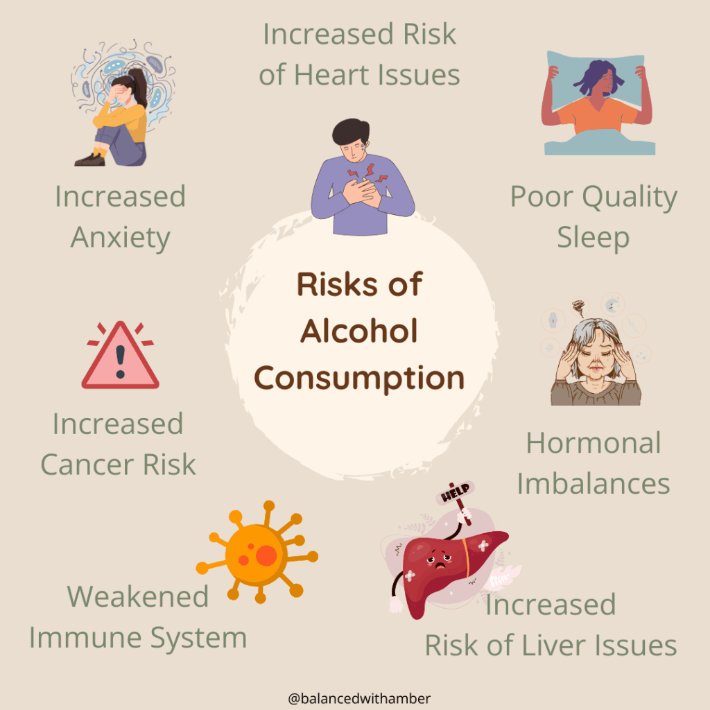 Risks of alcohol consumption graphic. Increased risk of heart issues, poor sleep quality, hormonal imbalances, increased risk of liver issues, weakened immune system, increased cancer risk, increased anxiety