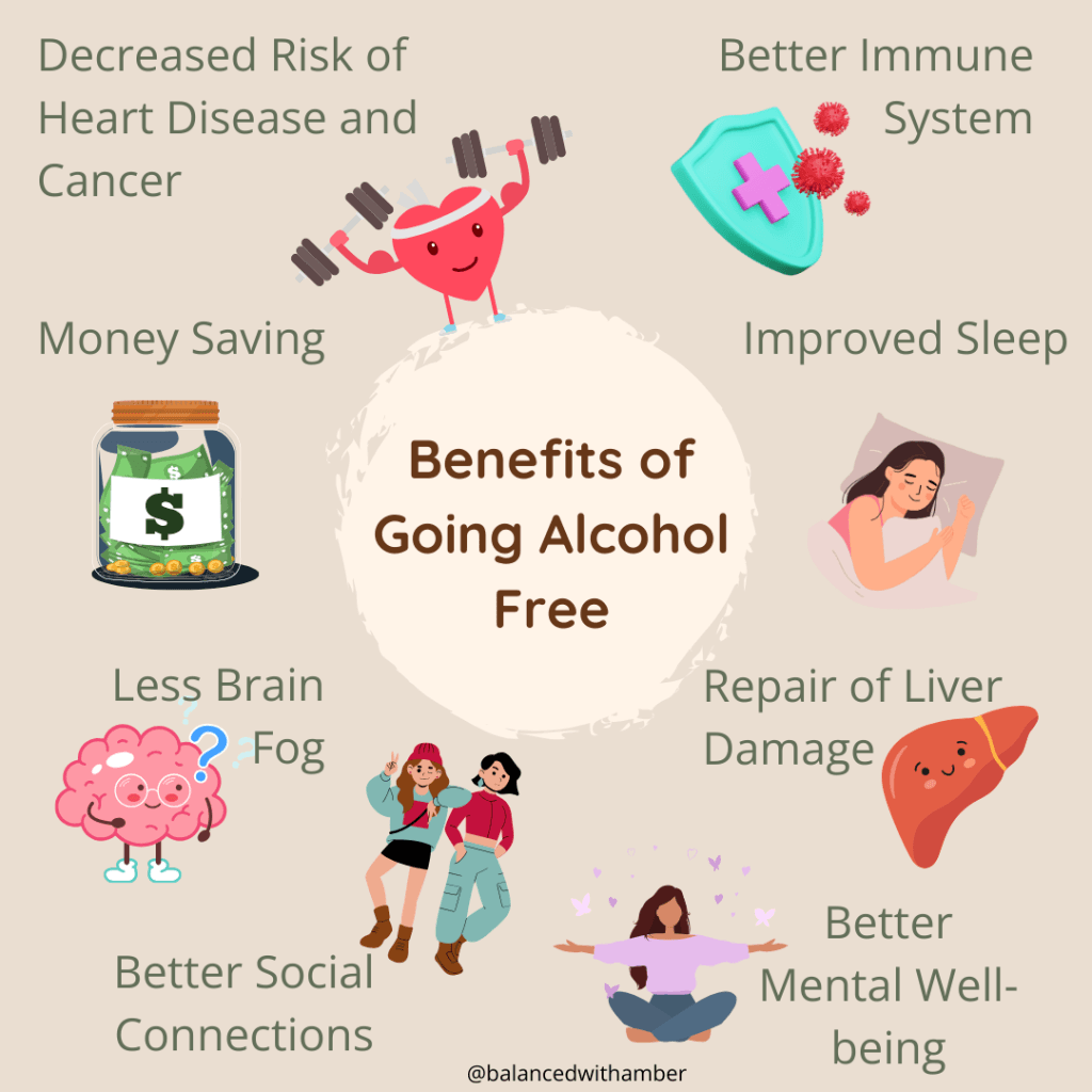 Benefits of Going Alcohol Free Graphic. Decreased risk of heart disease and cancer, Better immune system, money savings, improved sleep, less brain fog, repair life damage, better social connections, better mental well-being