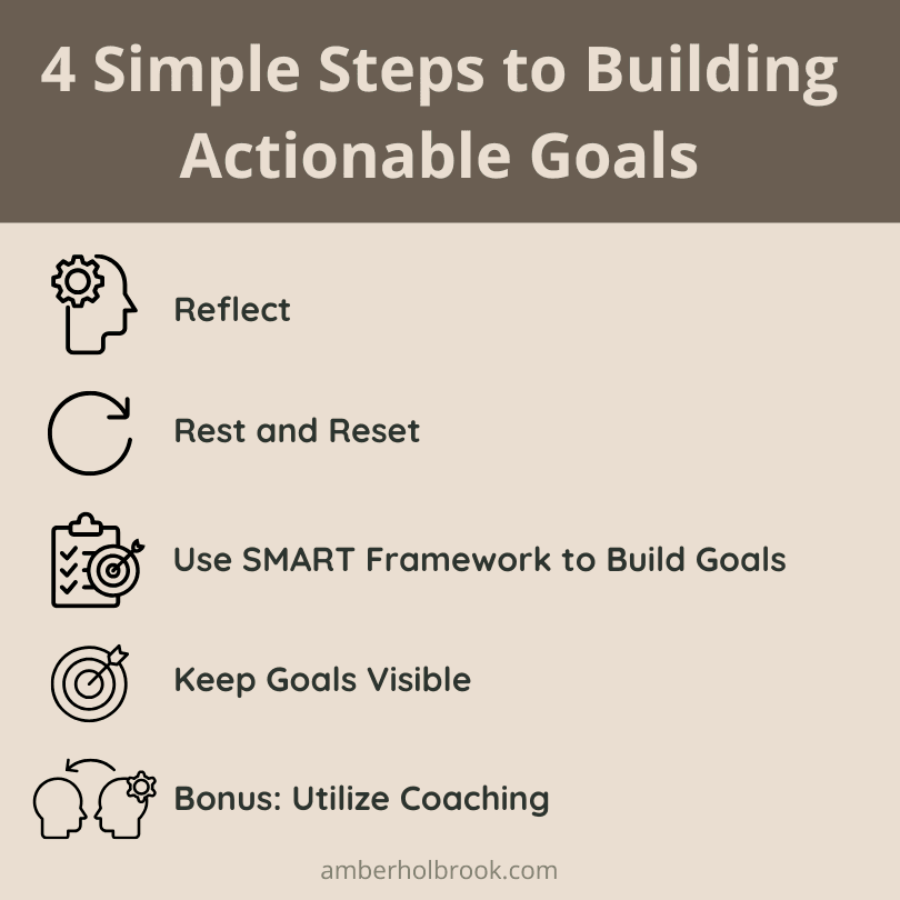 Graphic: 4 Simple Steps to Building Actionable Goals: Reflect, Rest and Reset, Use SMART Framework to Build Goals, Keep Goals Visible, Bonus: Utilize Coaching 